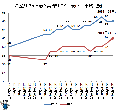 ↑ 希望リタイア歳と実際リタイア歳(米、平均、歳)