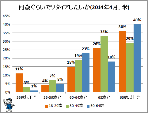 ↑ 何歳ぐらいでリタイアしたいか(2014年4月、米)