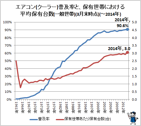 ↑ エアコン(クーラー)普及率と、保有世帯における平均保有台数(一般世帯)(3月末時点)(-2014年)