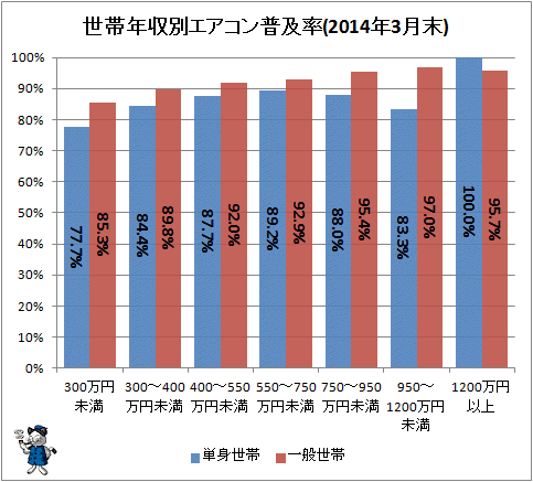 ↑ 世帯年収別エアコン普及率(2014年3月末)