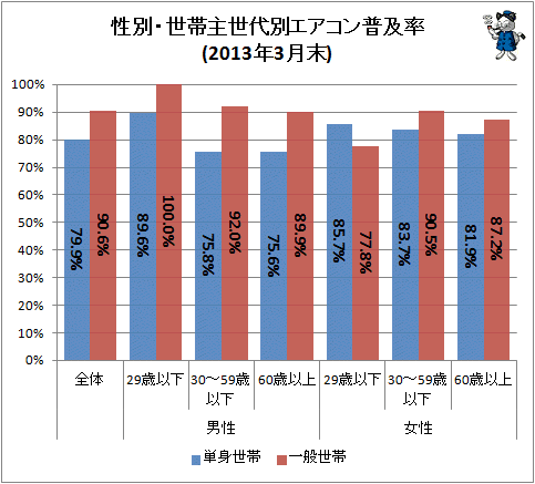 ↑ 性別・世帯主世代別エアコン普及率(2014年3月末)