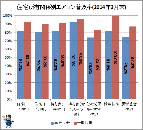 ↑ 住宅所有関係別エアコン普及率(2014年3月末)