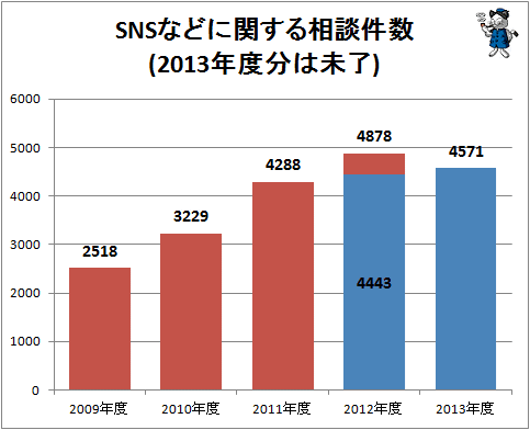 ↑ SNSなどに関する相談件数(2013年度分は未了)(青部分は2012年度・2013年度の同時期における件数)