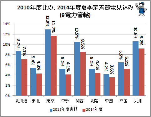 ↑ 2010年度比の、2014年度夏季定着節電見込み(9電力管轄)