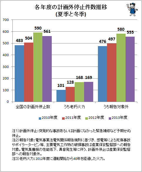 ↑ 各年度の計画外停止件数推移(夏季と冬季)