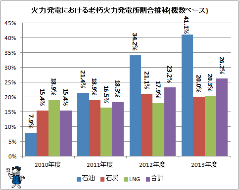 ↑ 火力発電における老朽火力発電所割合推移(機数ベース)