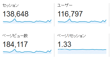 ↑ 2014年4月度の月間アクセス数(新ドメイン下のみ)