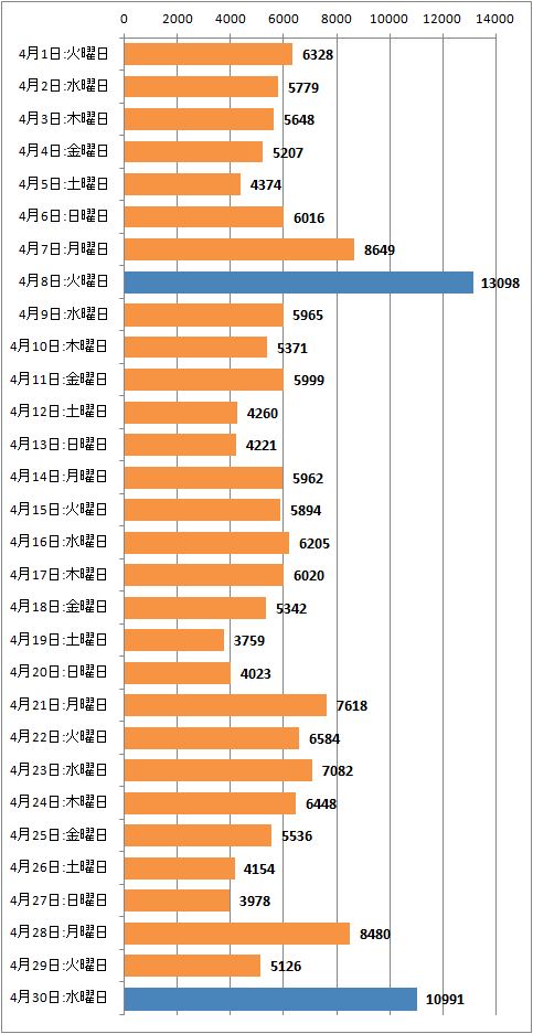 ↑ 2014年4月度の日毎アクセス分析(新ドメイン下のみ、ページビュー)