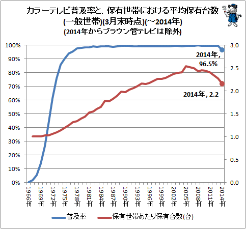 ↑ カラーテレビ普及率と、保有世帯における平均保有台数(一般世帯)(3月末時点)(-2014年)(2014年からブラウン管テレビは除外)