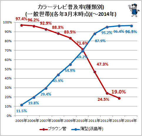 ↑ カラーテレビ普及率(種類別)(一般世帯)(各年3月末時点)(-2014年)