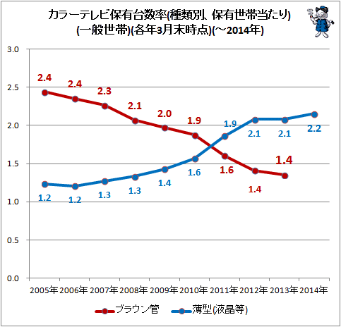 ↑ カラーテレビ保有台数率(種類別、保有世帯当たり)(一般世帯)(各年3月末時点)(-2014年)