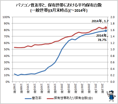 ↑ パソコン普及率と、保有世帯における平均保有台数(一般世帯)(各年3月末時点)(-2014年)