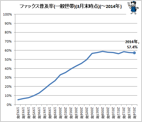 ↑ ファックス普及率(一般世帯)(3月末時点)(-2014年)