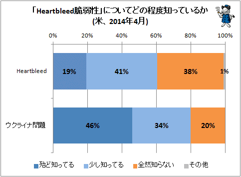↑ 「Heartbleed脆弱性」についてどの程度知っているか(米、2014年4月)