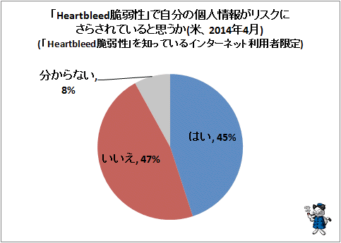 ↑ 「Heartbleed脆弱性」で自分の個人情報がリスクにさらされていると思うか(米、2014年4月)(「Heartbleed脆弱性」を知っているインターネット利用者限定)