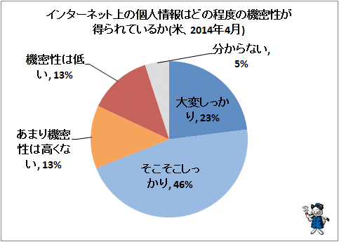 ↑ インターネット上の個人情報はどの程度の機密性が得られているか(米、2014年4月)