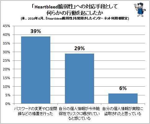 ↑ 「Heartbleed脆弱性」への対応手段として何らかの行動を起こしたか(米、2014年4月、「Heartbleed脆弱性」を見聞きしたインターネット利用者限定)