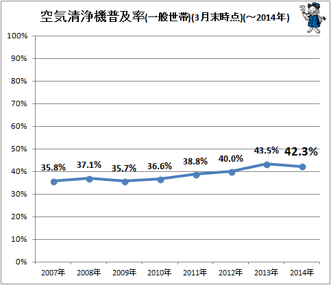 ↑ 空気清浄機普及率(一般世帯)(3月末時点)(-2014年)