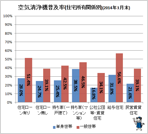 ↑ 空気清浄機普及率(住宅所有関係別)(2014年3月末)