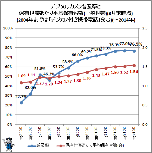 ↑ デジタルカメラ普及率と保有世帯あたり平均保有台数(一般世帯)(3月末時点)(2004年までは「デジカメ付き携帯電話」含む)(-2014年)