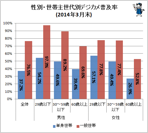 ↑ 性別・世帯主世代別デジカメ普及率(2014年3月末)