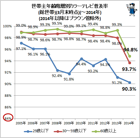 ↑ 世帯主年齢階層別カラーテレビ普及率(総世帯)(3月末時点)(〜2014年)(2014年以降はブラウン管除外)