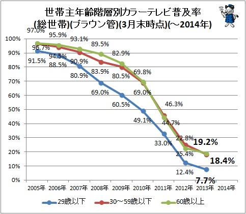 ↑ 世帯主年齢階層別カラーテレビ普及率(総世帯)(ブラウン管)(-2014年)