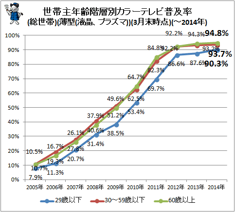↑ 世帯主年齢階層別カラーテレビ普及率(総世帯)(薄型(液晶、プラズマ))(-2014年)