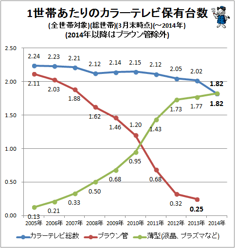 ↑ 1世帯あたりのカラーテレビ保有台数(全世帯対象)(総世帯)(-2014年)