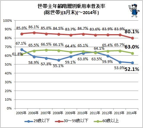 ↑ 世帯主年齢階層別乗用車普及率(総世帯)(-2014年)