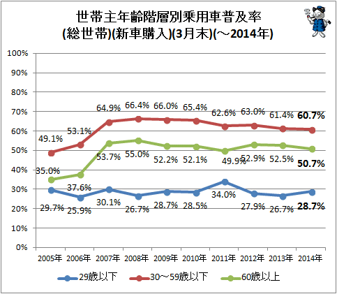 ↑ 世帯主年齢階層別乗用車普及率(総世帯)(新車購入)