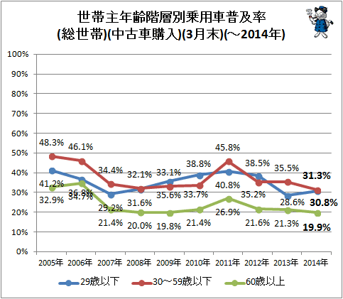 ↑ 世帯主年齢階層別乗用車普及率(総世帯)(中古車購入)