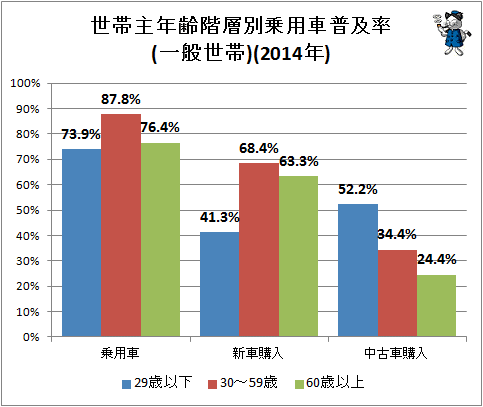 ↑ 世帯主年齢階層別乗用車普及率(一般世帯)(2014年)