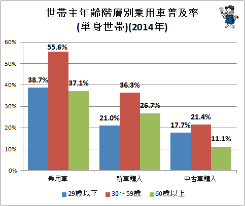 ↑ 世帯主年齢階層別乗用車普及率(単身世帯)(2014年)