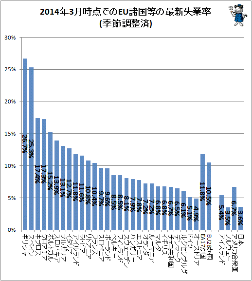 ↑ 2014年3月時点でのEU諸国等の失業率(季節調整済)