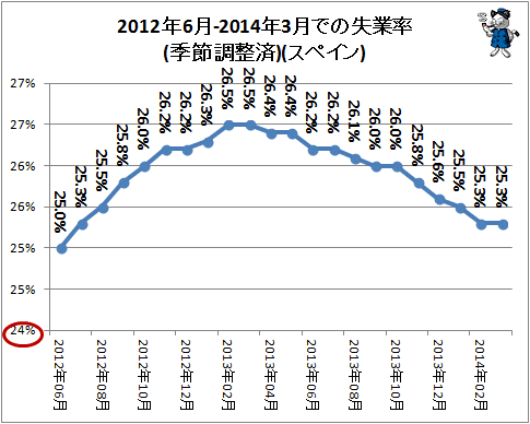 ↑ 2012年6月-2014年3月での失業率(季節調整済)(スペイン)