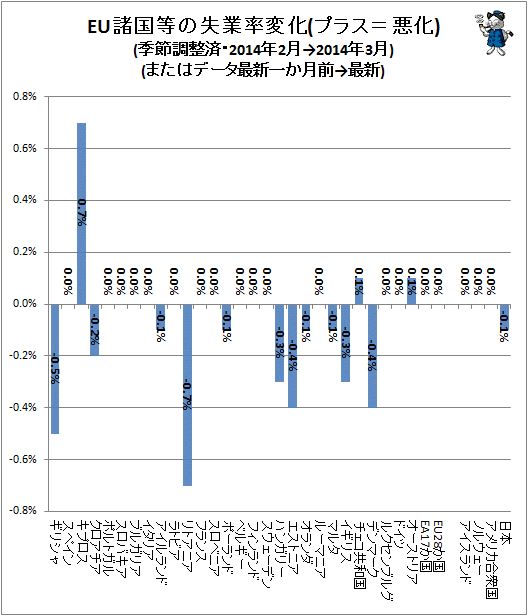 ↑ EU諸国等の失業率変化(プラス=悪化)(季節調整済・2014年2月→2014年3月)(またはデータ最新一か月前→最新)