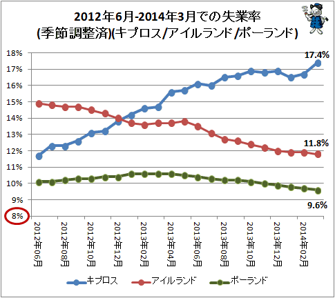↑ 2012年6月-2014年3月での失業率(季節調整済)(キプロス/アイルランド/ポーランド)
