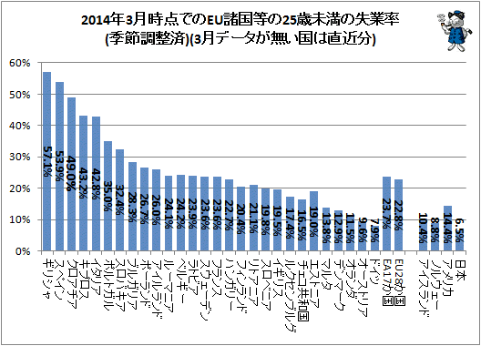 ↑ 2014年3月時点でのEU諸国等の25歳未満の失業率(季節調整済)(3月データが無い国は直近分)