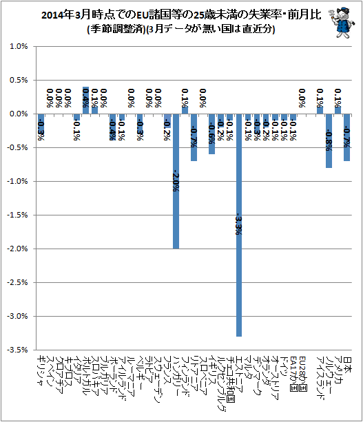 ↑ 2014年3月時点でのEU諸国等の25歳未満の失業率・前月比(季節調整済)(3月データが無い国は直近分)