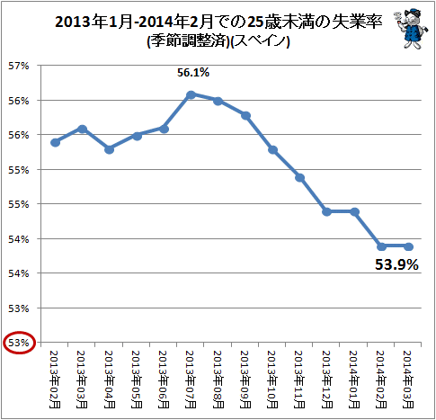 ↑ 2013年1月-2014年3月での25歳未満の失業率(季節調整済)(スペイン)