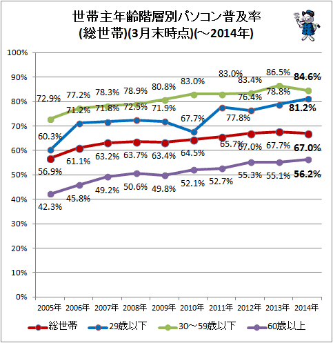 ↑ 世帯主年齢階層別パソコン普及率(総世帯)(3月末時点)(-2014年)