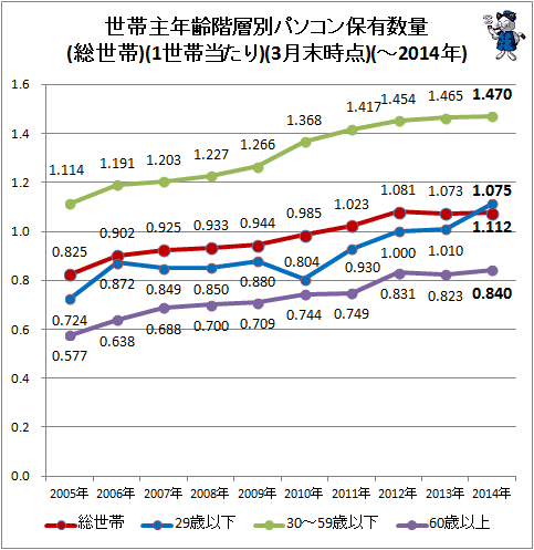 ↑ 世帯主年齢階層別パソコン保有数量(総世帯)(1世帯当たり)(3月末時点)(-2014年)