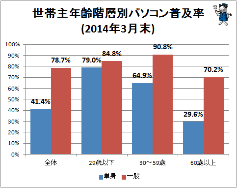 ↑ 世帯主年齢階層別パソコン普及率(2014年3月末)