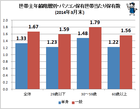 ↑ 世帯主年齢階層別・パソコン保有世帯当たり保有数(2014年3月末)