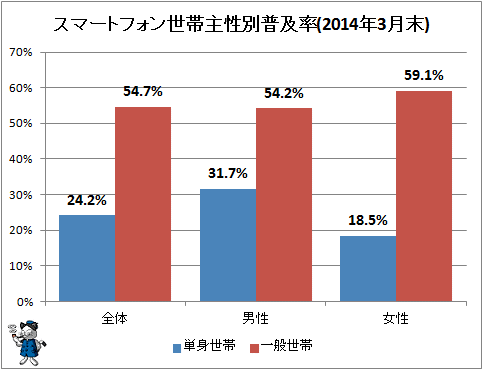 ↑ スマートフォン世帯主性別普及率(2014年3月末)