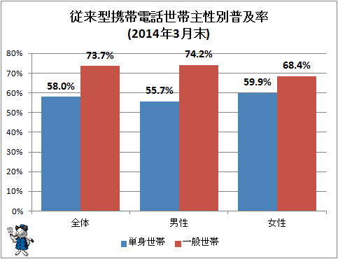 ↑ 従来型携帯電話世帯主性別普及率(2014年3月末)