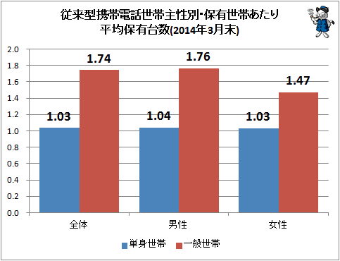 ↑ 従来型携帯電話世帯主性別・保有世帯あたり平均保有台数(2014年3月末)