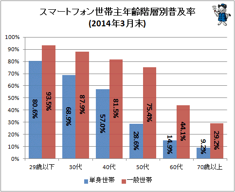 ↑ スマートフォン世帯主年齢階層別普及率(2014年3月末)