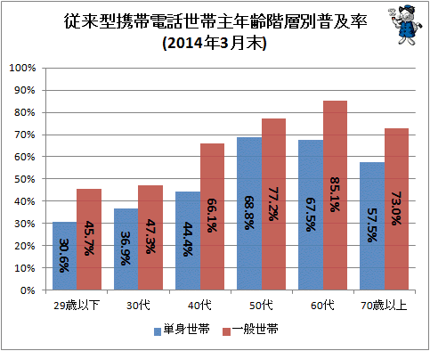 ↑ 従来型携帯電話世帯主年齢階層別普及率(2014年3月末)